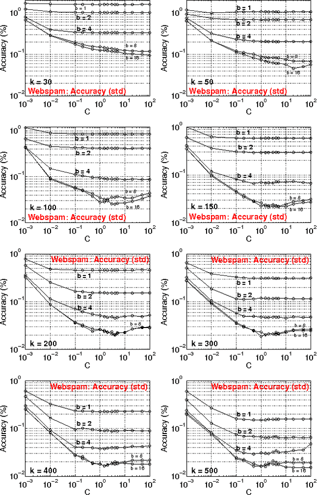 Figure 3 for b-Bit Minwise Hashing for Large-Scale Linear SVM