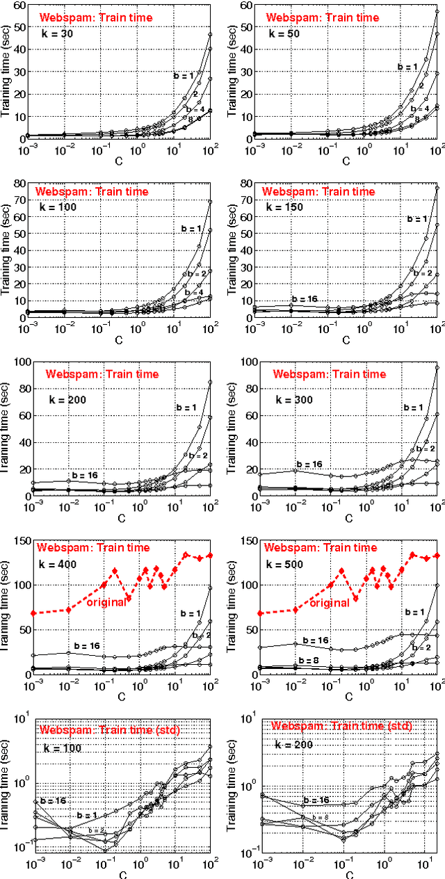 Figure 4 for b-Bit Minwise Hashing for Large-Scale Linear SVM