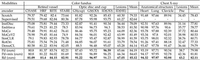 Figure 4 for Unsupervised Local Discrimination for Medical Images