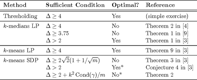 Figure 1 for On the tightness of an SDP relaxation of k-means