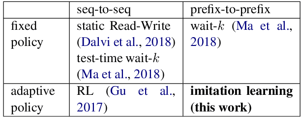Figure 3 for Simultaneous Translation with Flexible Policy via Restricted Imitation Learning