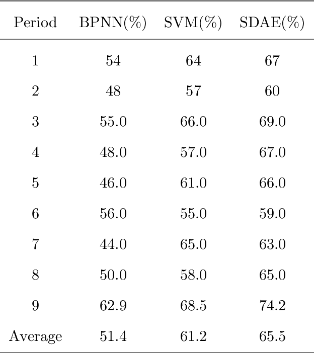 Figure 4 for Financial Market Directional Forecasting With Stacked Denoising Autoencoder