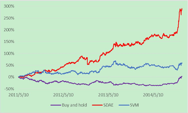 Figure 2 for Financial Market Directional Forecasting With Stacked Denoising Autoencoder