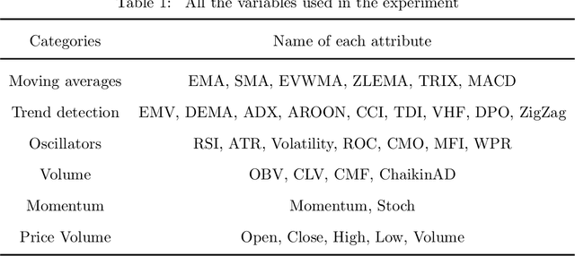 Figure 1 for Financial Market Directional Forecasting With Stacked Denoising Autoencoder