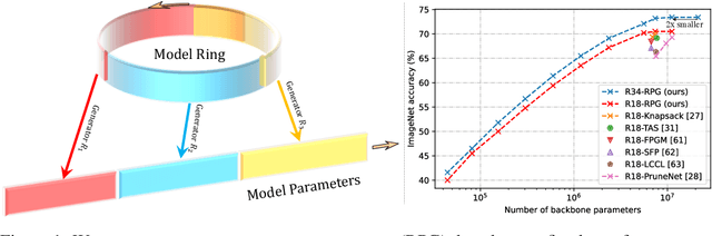 Figure 1 for Recurrent Parameter Generators