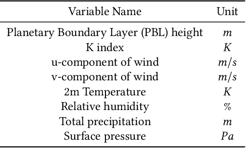 Figure 2 for PM2.5-GNN: A Domain Knowledge Enhanced Graph Neural Network For PM2.5 Forecasting