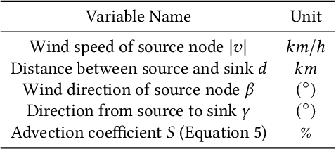 Figure 4 for PM2.5-GNN: A Domain Knowledge Enhanced Graph Neural Network For PM2.5 Forecasting