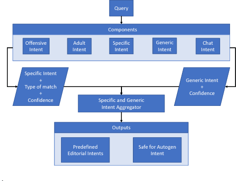Figure 2 for A Trustworthy, Responsible and Interpretable System to Handle Chit Chat in Conversational Bots