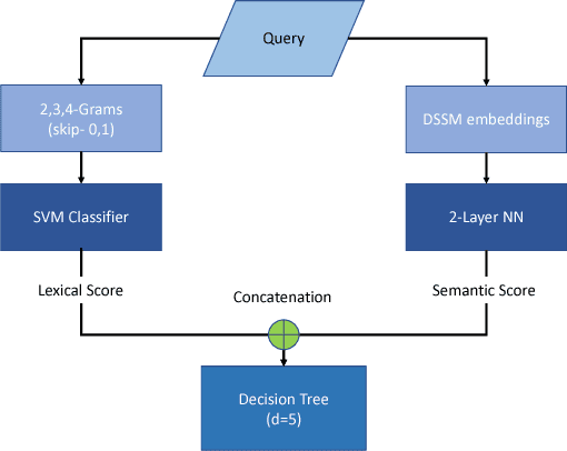 Figure 3 for A Trustworthy, Responsible and Interpretable System to Handle Chit Chat in Conversational Bots