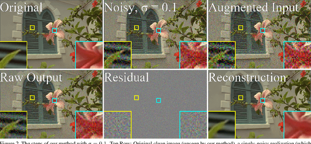 Figure 3 for Noisier2Noise: Learning to Denoise from Unpaired Noisy Data