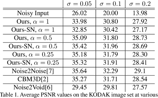 Figure 2 for Noisier2Noise: Learning to Denoise from Unpaired Noisy Data