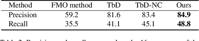 Figure 4 for FMODetect: Robust Detection and Trajectory Estimation of Fast Moving Objects