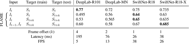 Figure 2 for Fair Latency-Aware Metric for real-time video segmentation networks