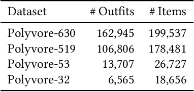 Figure 2 for False Negative Distillation and Contrastive Learning for Personalized Outfit Recommendation