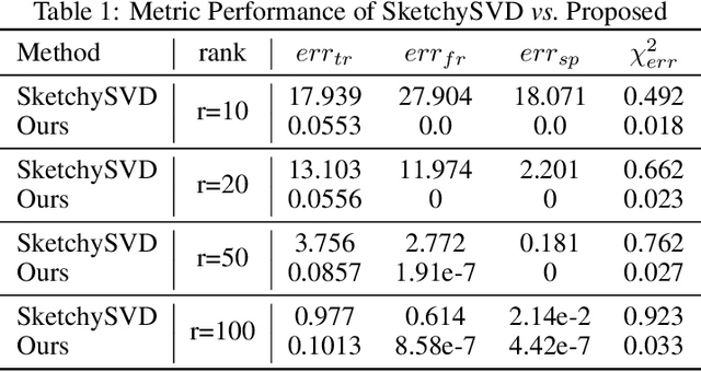 Figure 2 for Streaming Singular Value Decomposition for Big Data Applications