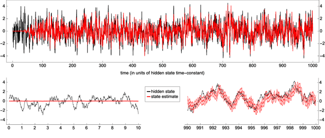 Figure 1 for Online Maximum Likelihood Estimation of the Parameters of Partially Observed Diffusion Processes