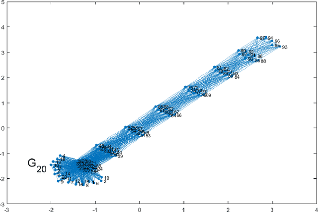 Figure 2 for Clustering of graph vertex subset via Krylov subspace model reduction
