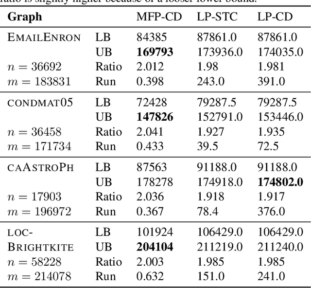 Figure 1 for Faster Deterministic Approximation Algorithms for Correlation Clustering and Cluster Deletion