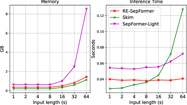 Figure 3 for Resource-Efficient Separation Transformer