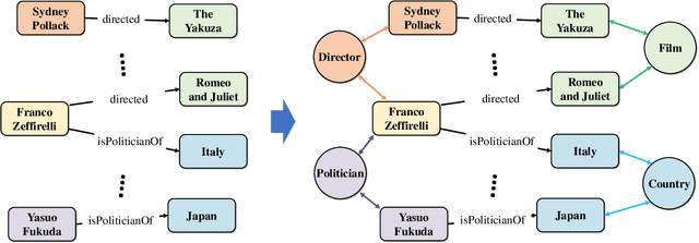 Figure 1 for Exploiting Global Semantic Similarities in Knowledge Graphs by Relational Prototype Entities