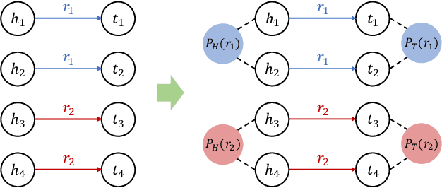 Figure 3 for Exploiting Global Semantic Similarities in Knowledge Graphs by Relational Prototype Entities