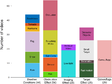 Figure 4 for AVisT: A Benchmark for Visual Object Tracking in Adverse Visibility