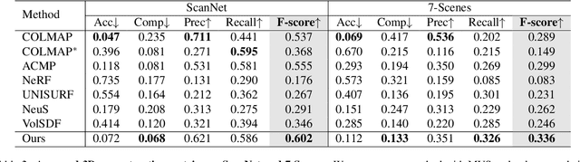 Figure 4 for Neural 3D Scene Reconstruction with the Manhattan-world Assumption
