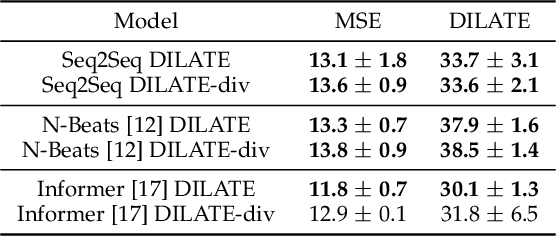 Figure 4 for Deep Time Series Forecasting with Shape and Temporal Criteria