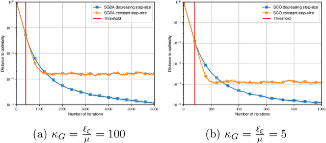 Figure 3 for Stochastic Gradient Descent-Ascent and Consensus Optimization for Smooth Games: Convergence Analysis under Expected Co-coercivity