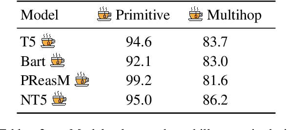 Figure 4 for Teaching Broad Reasoning Skills via Decomposition-Guided Contexts