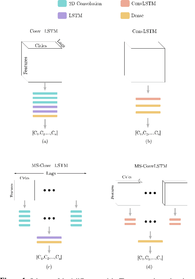 Figure 1 for Deep multi-stations weather forecasting: explainable recurrent convolutional neural networks