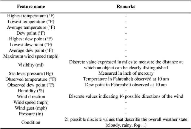Figure 3 for Deep multi-stations weather forecasting: explainable recurrent convolutional neural networks