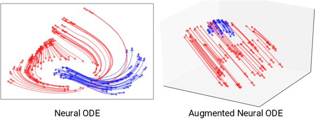 Figure 1 for Augmented Neural ODEs