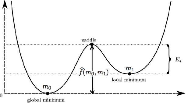 Figure 1 for Simulated annealing from continuum to discretization: a convergence analysis via the Eyring--Kramers law