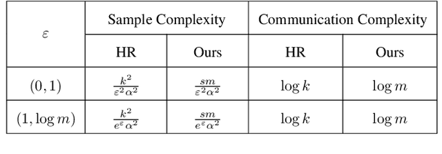 Figure 2 for Compressive Privatization: Sparse Distribution Estimation under Locally Differentially Privacy