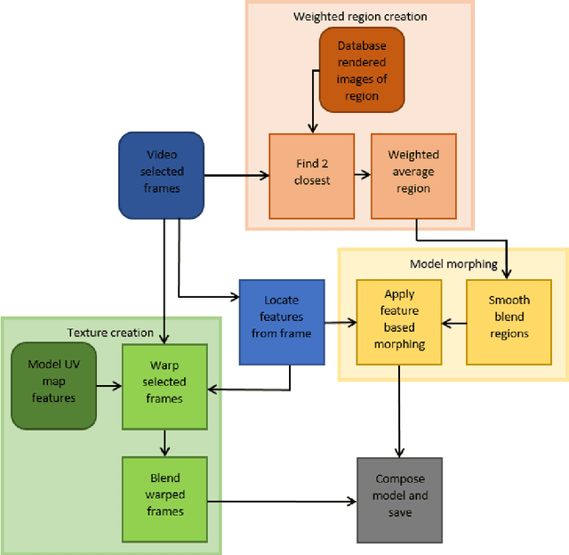 Figure 1 for 3D Face Reconstruction with Region Based Best Fit Blending Using Mobile Phone for Virtual Reality Based Social Media
