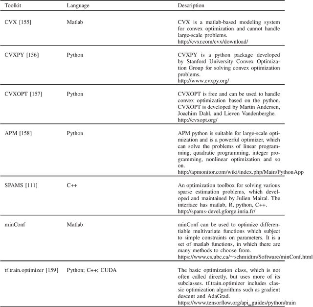 Figure 3 for A Survey of Optimization Methods from a Machine Learning Perspective