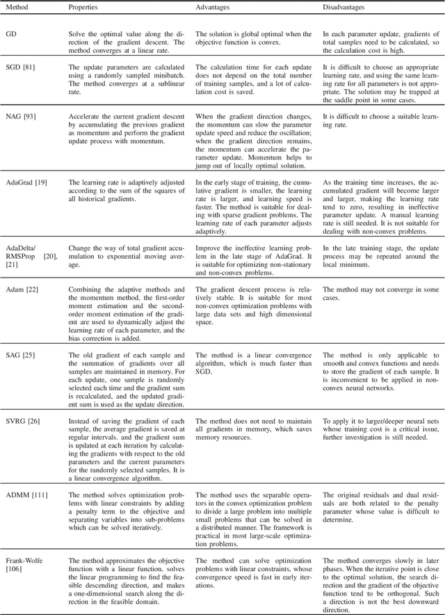 Figure 1 for A Survey of Optimization Methods from a Machine Learning Perspective