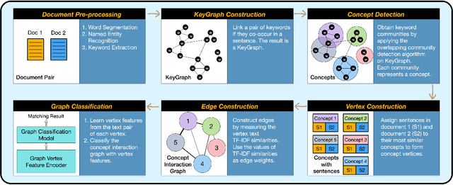 Figure 2 for Matching Long Text Documents via Graph Convolutional Networks