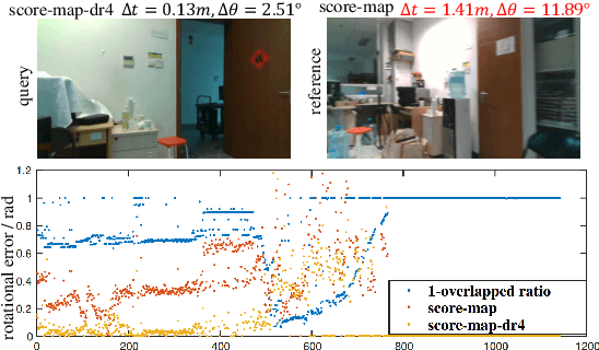 Figure 3 for Improving the generalization of network based relative pose regression: dimension reduction as a regularizer