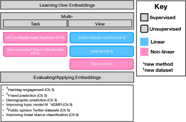 Figure 4 for Learning Representations of Social Media Users