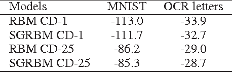Figure 2 for Sparse Group Restricted Boltzmann Machines