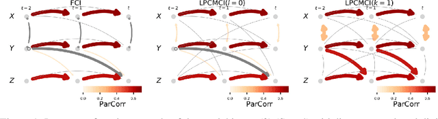 Figure 1 for High-recall causal discovery for autocorrelated time series with latent confounders
