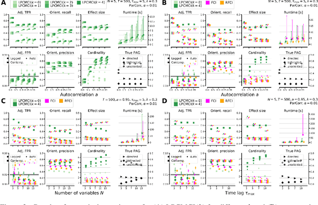 Figure 2 for High-recall causal discovery for autocorrelated time series with latent confounders