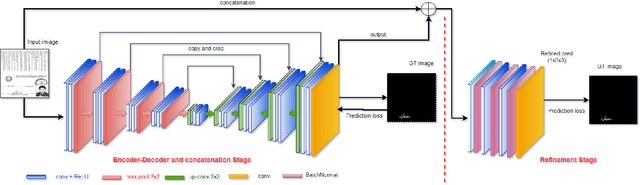 Figure 1 for FCN+RL: A Fully Convolutional Network followed by Refinement Layers to Offline Handwritten Signature Segmentation