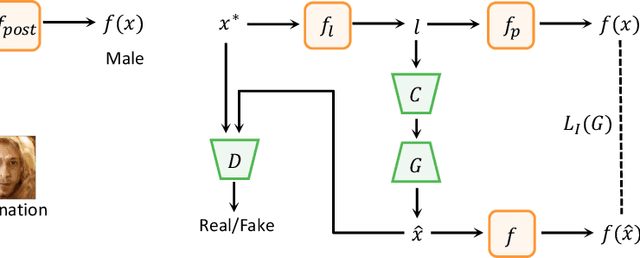 Figure 3 for Understanding and Diagnosing Vulnerability under Adversarial Attacks
