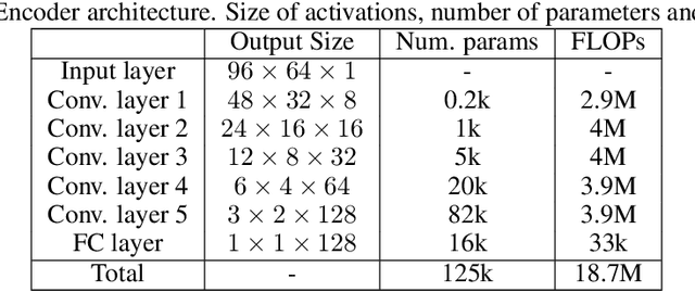 Figure 2 for Self-supervised audio representation learning for mobile devices