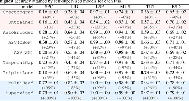 Figure 4 for Self-supervised audio representation learning for mobile devices