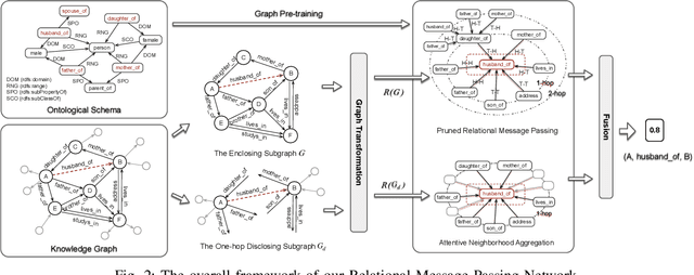 Figure 2 for Relational Message Passing for Fully Inductive Knowledge Graph Completion