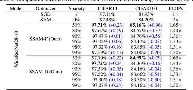 Figure 3 for Make Sharpness-Aware Minimization Stronger: A Sparsified Perturbation Approach